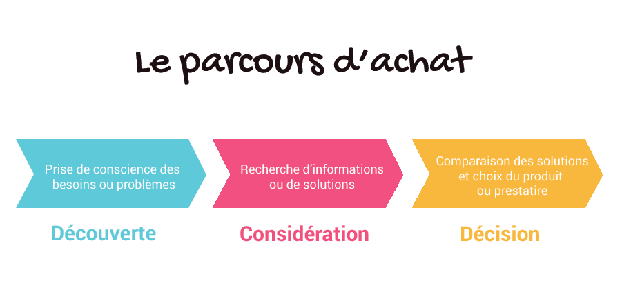 processus d’achat 