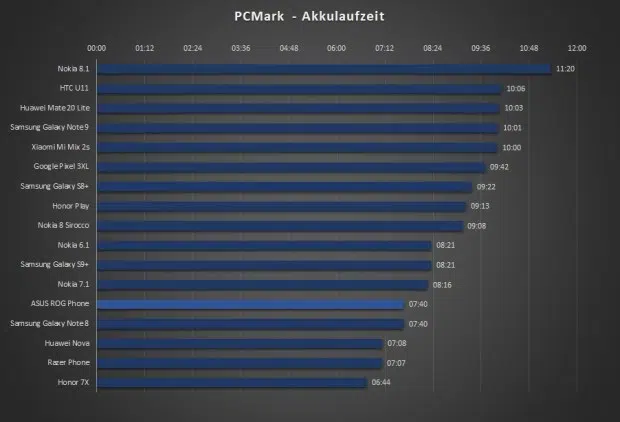 ASUS ROG Phone Benchmark