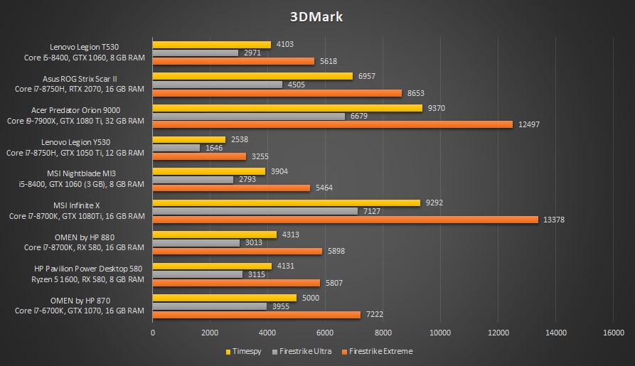 Lenovo Legion T530 Desktop PC