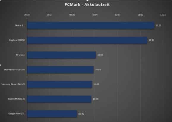 RugGear RG850 Benchmark 10