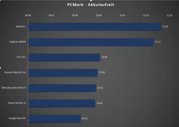 RugGear RG850 Benchmark 10