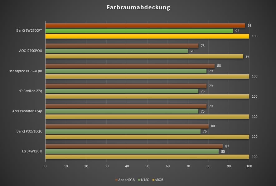 benq sw2700pt farbraumabdeckung