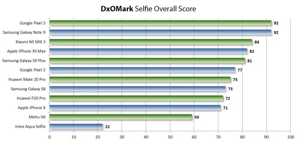 dxomark selfiecam overallscore