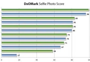 dxomark selfiecam