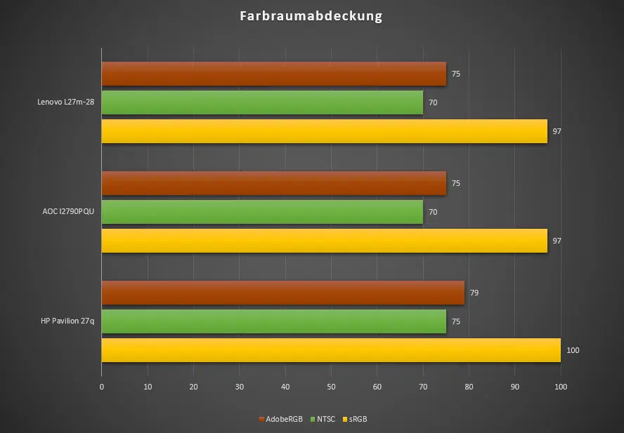 farbraumabdeckung lenovo l27m-28 monitor